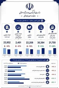 افزایش 15 درصدی اعلام وصول کتاب در بهار 1405 - تسنیم
