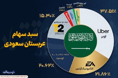  سبد سهام عربستان سعودی
