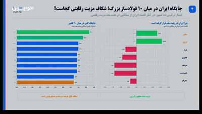  فولاد ایران در تنگنای انرژی