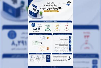 گزارش سازمان تنظیم مقررات از ارزیابی عملکرد دفاتر پیشخوان در نیمه دوم ۱۴۰۴