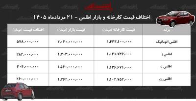 سود ۵۷۸ میلیونی با خرید یک خودرو! / جدول اختلاف قیمت اطلس کارخانه و بازار