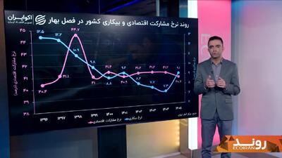 آینده بازار کار ایران به چه شکل است؟