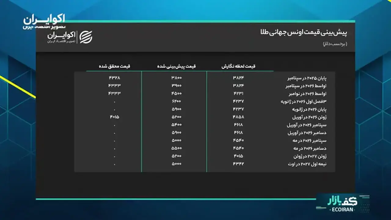  قیمت طلا، طبق پیش‌بینی جدید یک بانک سوئیسی؛ طلا چقدر گران می‌شود؟