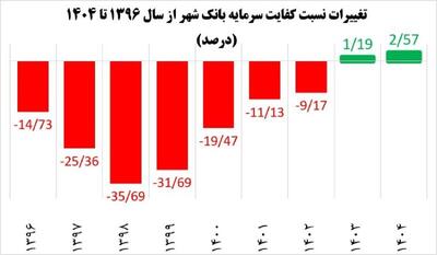 بهبود چشمگیر کفایت سرمایه بانک شهر/چگونه کفایت سرمایه منفی 36 درصدی به مثبت 2/6 درصد رسید؟