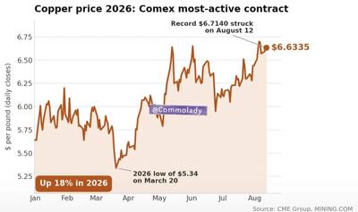 مس قیمت مس در بورس کامکس (COMEX) به رکورد جدید رسید