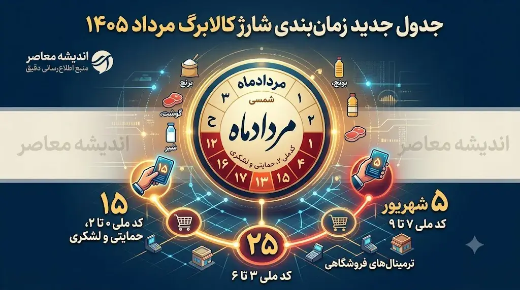 کالابرگ مرداد ۵ شهریور شارژ میشود؛ این کد را از دست ندهید + شرایط مهم / اگر پیامک احراز سکونت گرفتهاید، این ۲ کار را انجام دهید تا کالابرگ شارژ شود / کد دستوری شارژ کالابرگ مرداد اعلام شد؛ مشمولان تا این تاریخ فرصت دارند