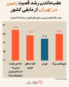 زمین تهران یا شهرستان؛ پولتان کجا بیشتر رشد میکرد؟