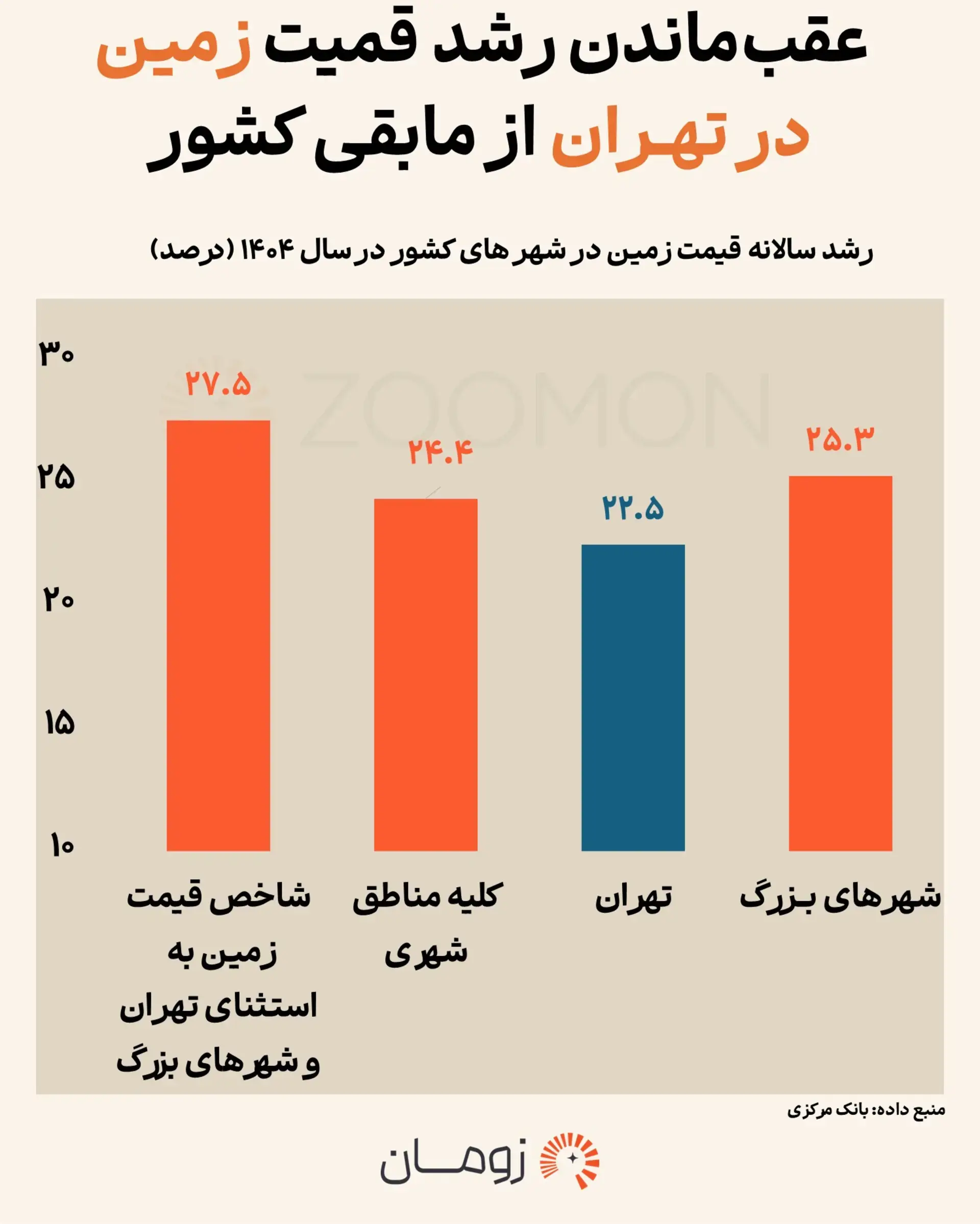  زمین تهران یا شهرستان؛ پولتان کجا بیشتر رشد می‌کرد؟