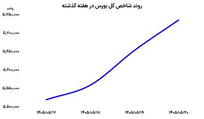  دو رکورد در دو روز