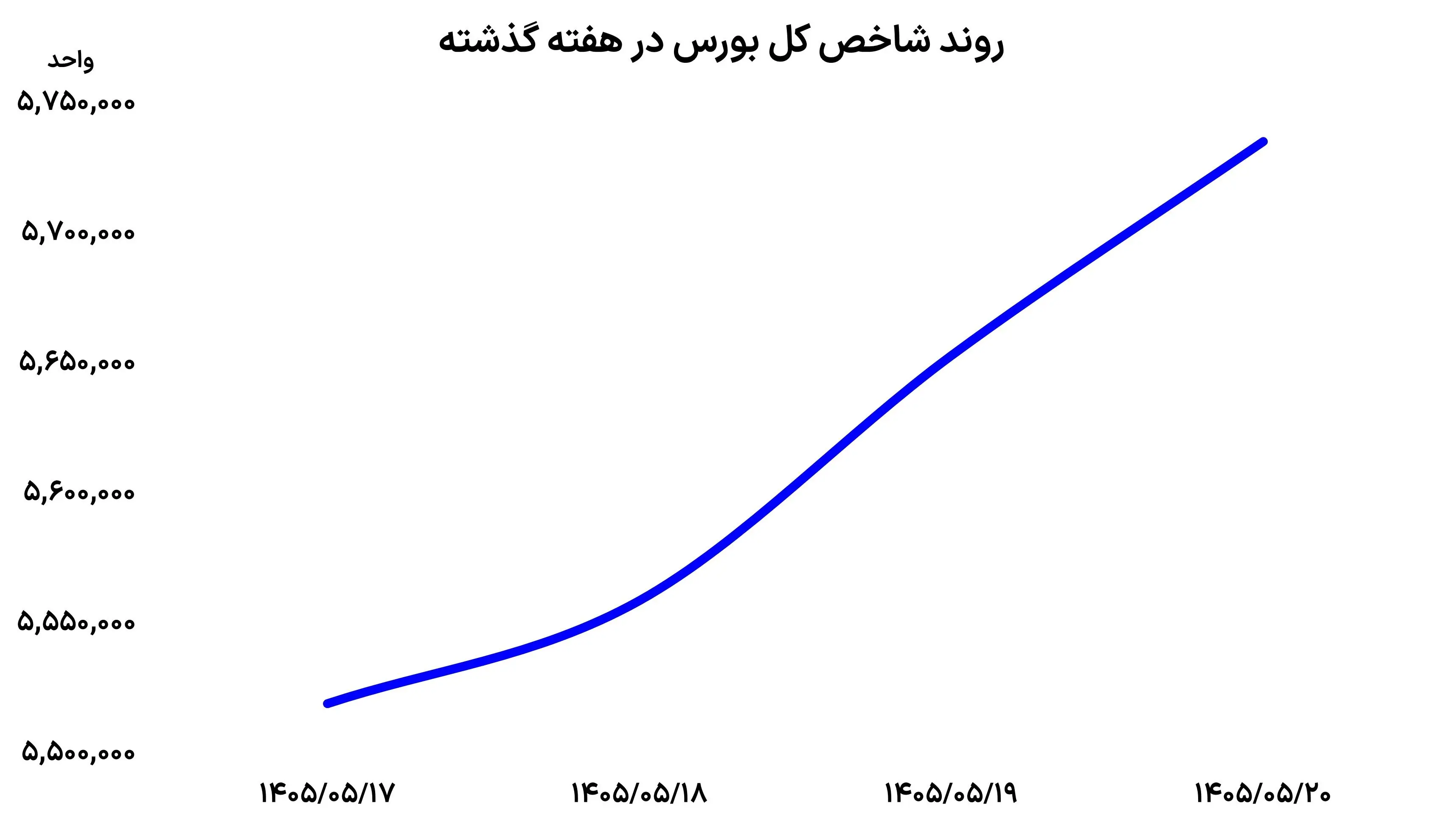 دو رکورد در دو روز
