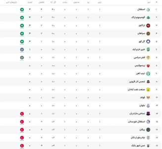  جدول لیگ برتر پس از برد استقلال