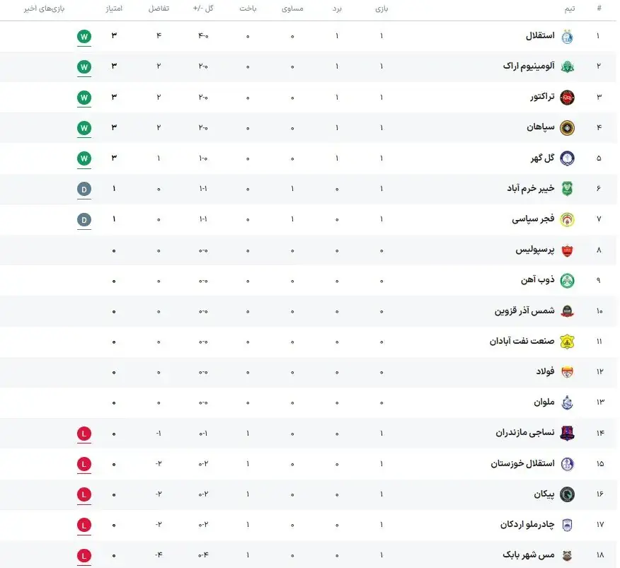 جدول لیگ برتر پس از برد استقلال
