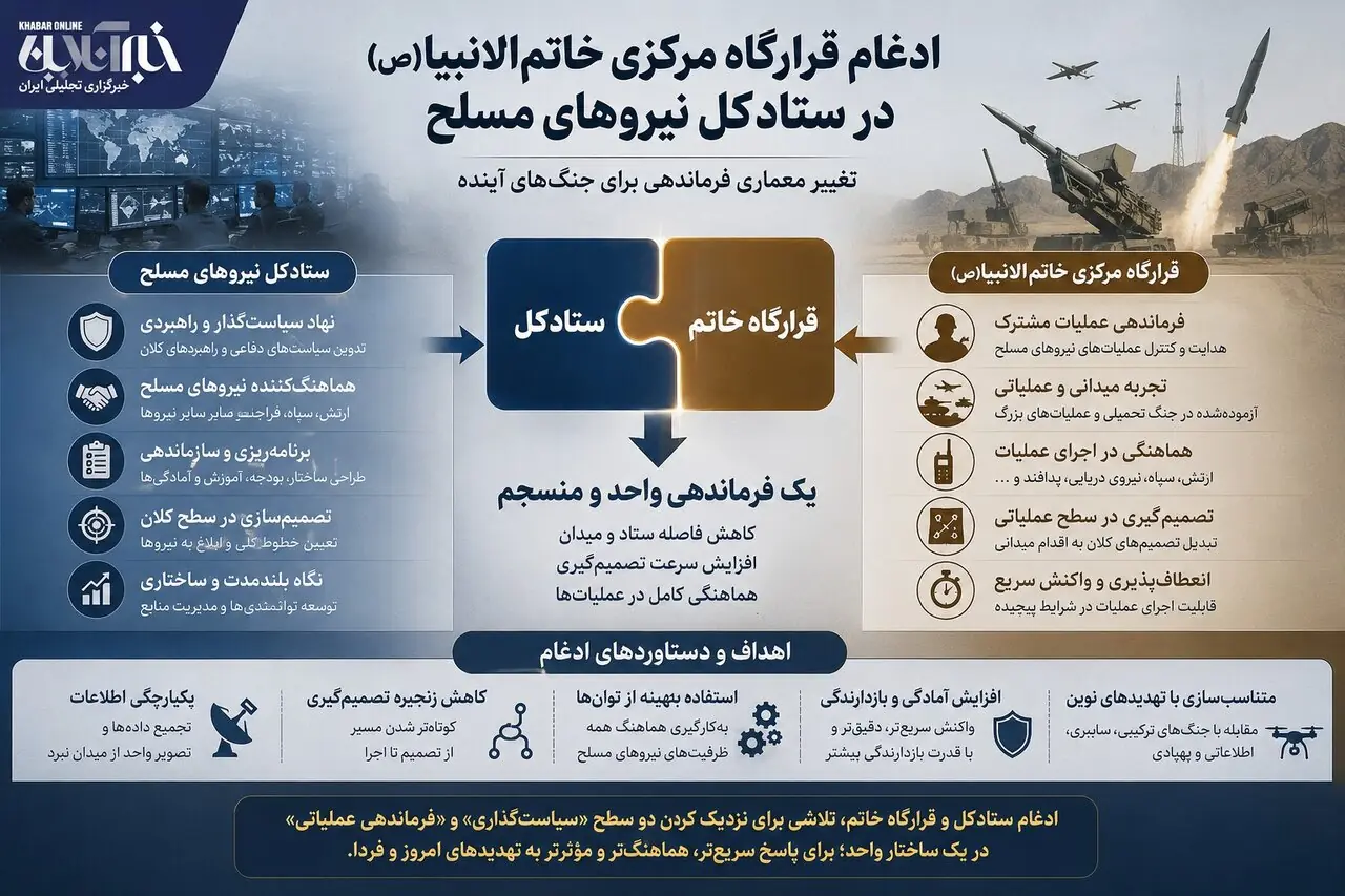  اینفوگرافی/ داستان یک ادغام نظامی؛ چرا «قرارگاه مرکزی خاتم الانبیاء» در «ستاد کل نیروهای مسلح» ادغام شد؟