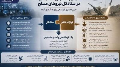 اینفوگرافی/ داستان یک ادغام نظامی؛ چرا «قرارگاه مرکزی خاتم الانبیاء» در «ستاد کل نیروهای مسلح» ادغام شد؟ - مردم سالاری آنلاین