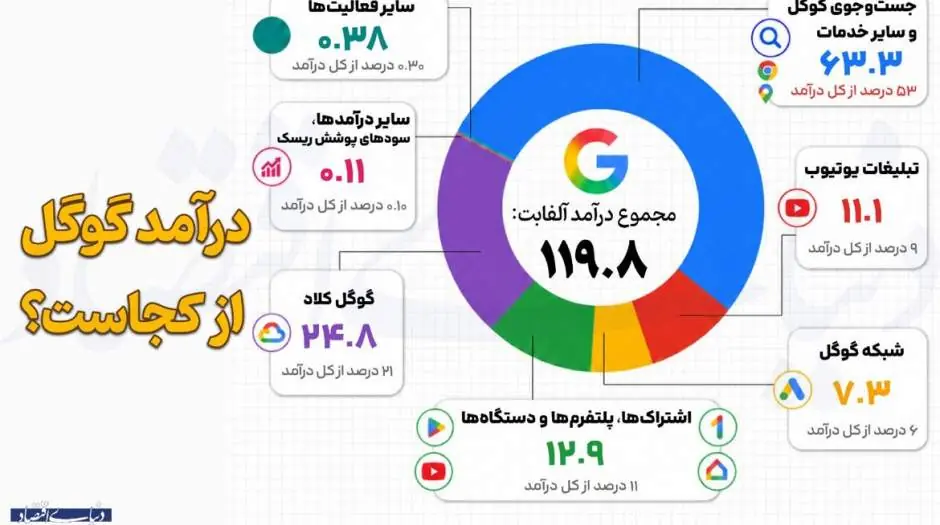 درآمد گوگل از کجاست؟ - مردم سالاری آنلاین