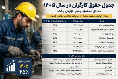 خبر فوری برای کارگران و جامعه کارگری؛ ماجرای ترمیم دستمزد در سال ۱۴۰۵ چه شد و آیا وعده شورای عالی کار برای بازنگری مزدی در نیمه دوم سال محقق میشود یا کارگران همچنان در انتظار یک تحول بزرگ در معیشت خود هستند؟ (۲۳ مرداد ۱۴۰۵)