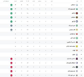 جدول لیگ برتر فوتبال بعد از هفته اول / استقلال بالاتر از تراکتور و سپاهان