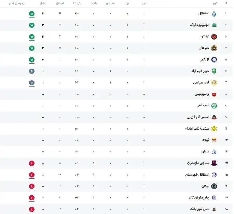 جدول لیگ برتر فوتبال بعد از هفته اول / استقلال بالاتر از تراکتور و سپاهان