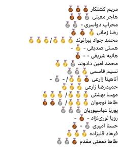 ۵۶ مدال وزنه برداران ایران در آسیا/ ۲۸ طلا کسب شد - پارس فوتبال