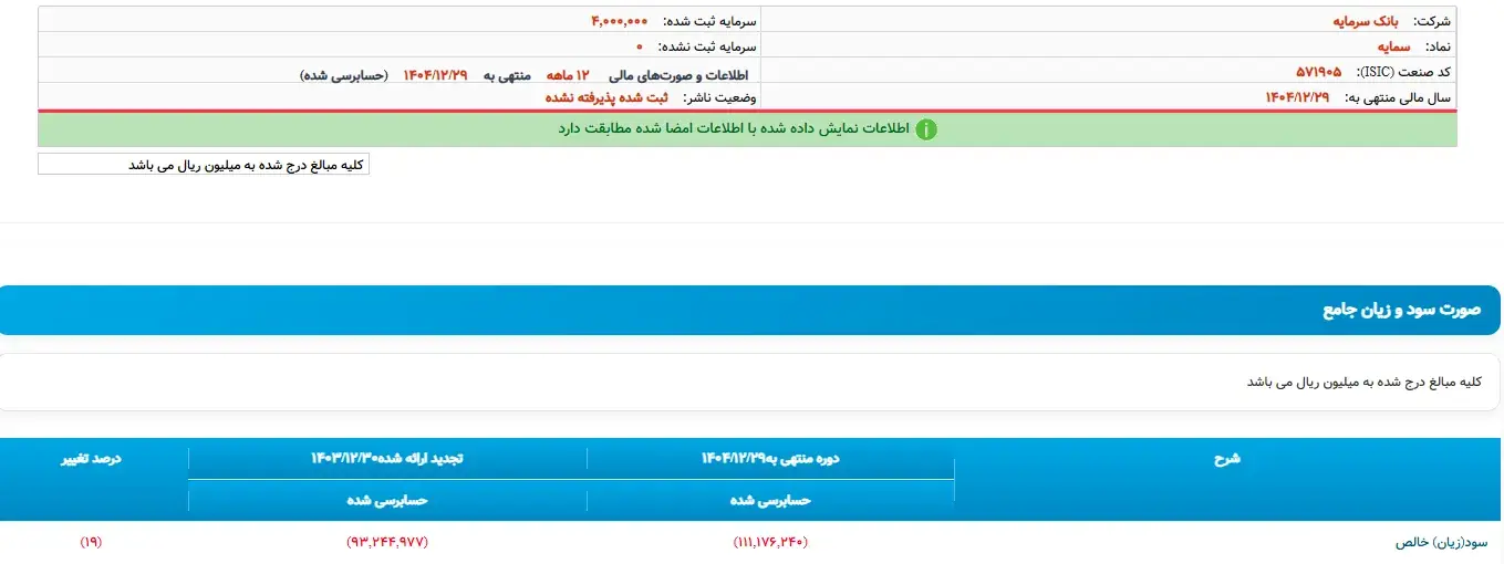 سقوط آزاد بانک سرمایه/ ۷۵ همت زیان انباشته، ۶۷ همت بدهی به بانک مرکزی و کفایت سرمایه منفی ۲۵۷ درصد