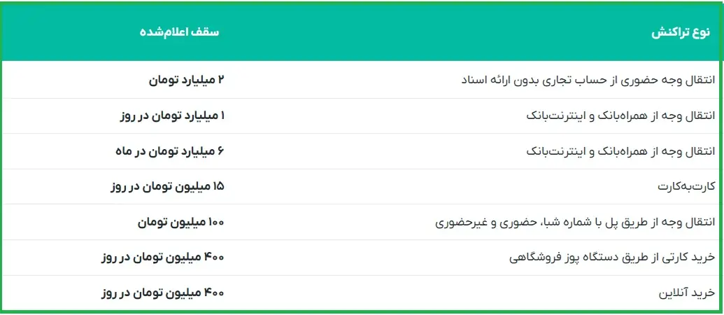 اعلام شد: سقف انتقال پول در حساب های تجاری/جدول کامل محدودیت تراکنشهای بانکی