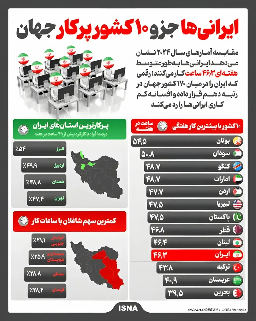  ایرانی‌ها چقدر کار می‌کنند؟ رتبه دهم ایران در میان پُرکارترین کشورهای جهان (+اینفوگرافیک)