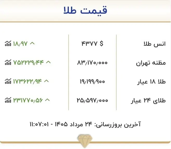 قیمت دلار، طلا، سکه و انواع ارز شنبه ۲۴ مرداد ۱۴۰۵ (+جدول)