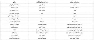 حسابداری شرکتی یا فروشگاهی؟