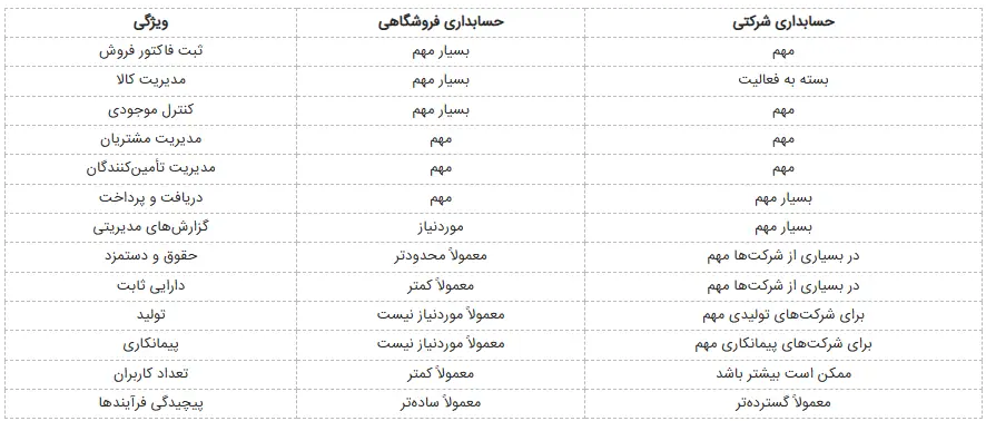حسابداری شرکتی یا فروشگاهی؟