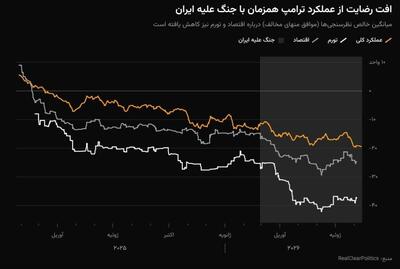 اقتصاد پاشنهآشیل ترامپ در انتخابات میاندورهای؟
