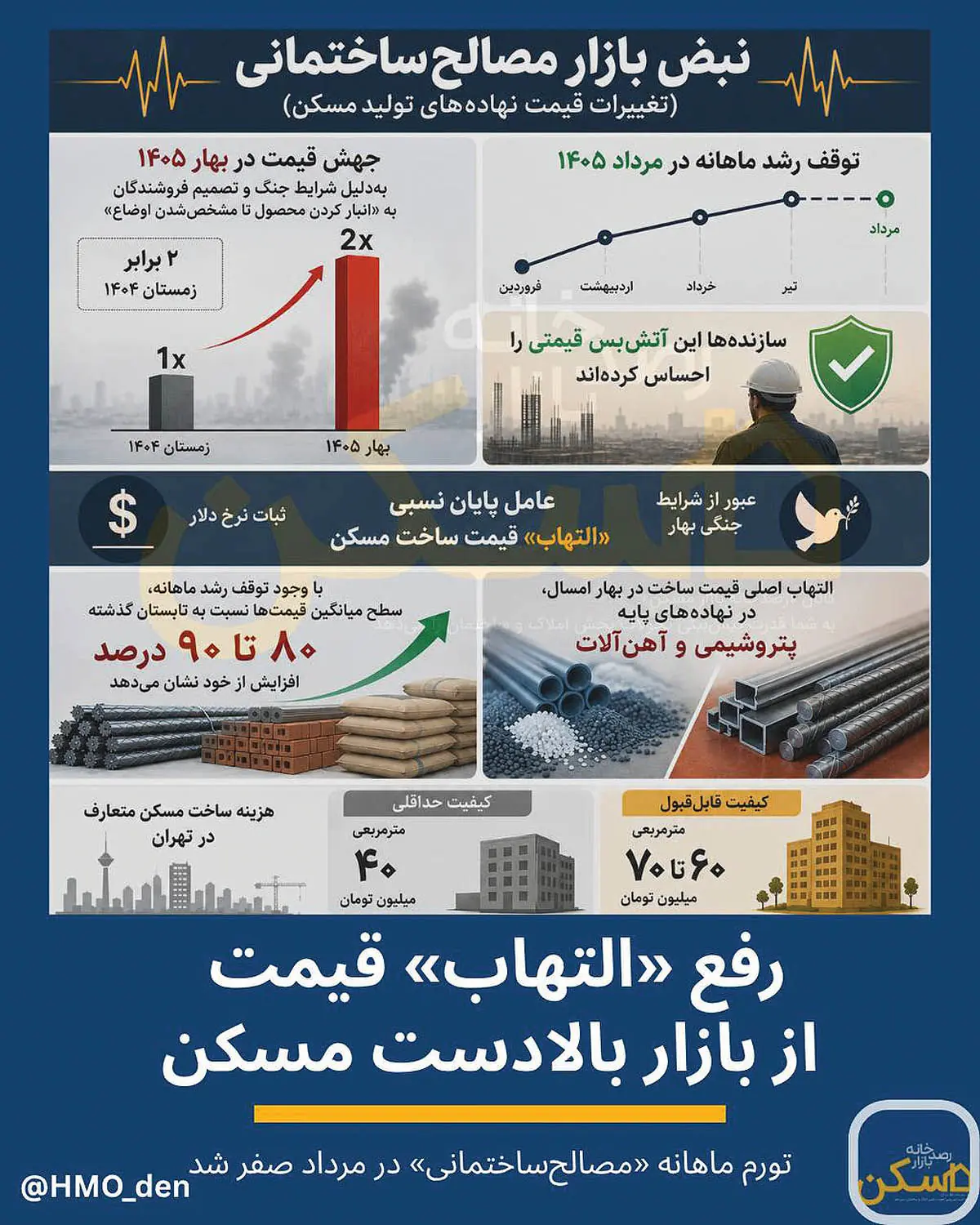 فروکش تورم تولید مسکن پساز ۷ ماه صعود ممتد