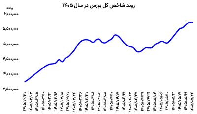  سیگنال احتیاط از بورس