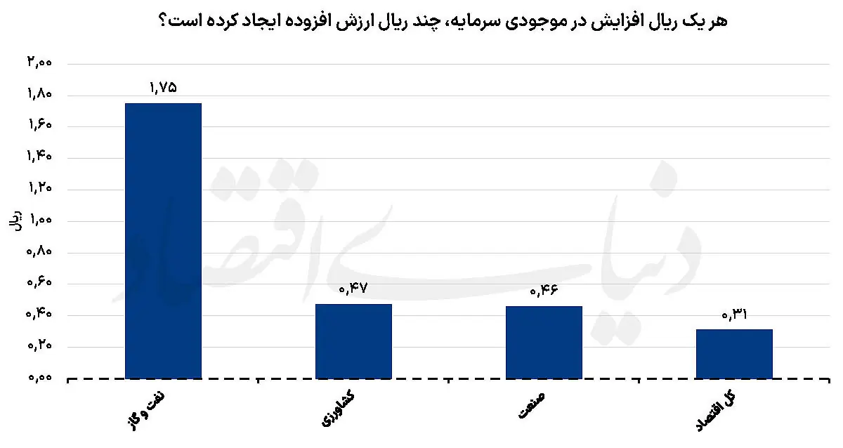 چراغ کمسوی صنعت نفت