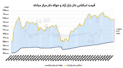  سکه در قله  3ماهه