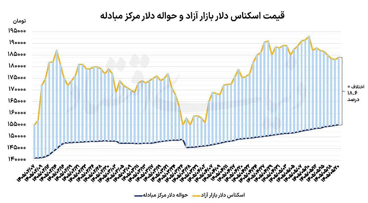 سکه در قله 3ماهه