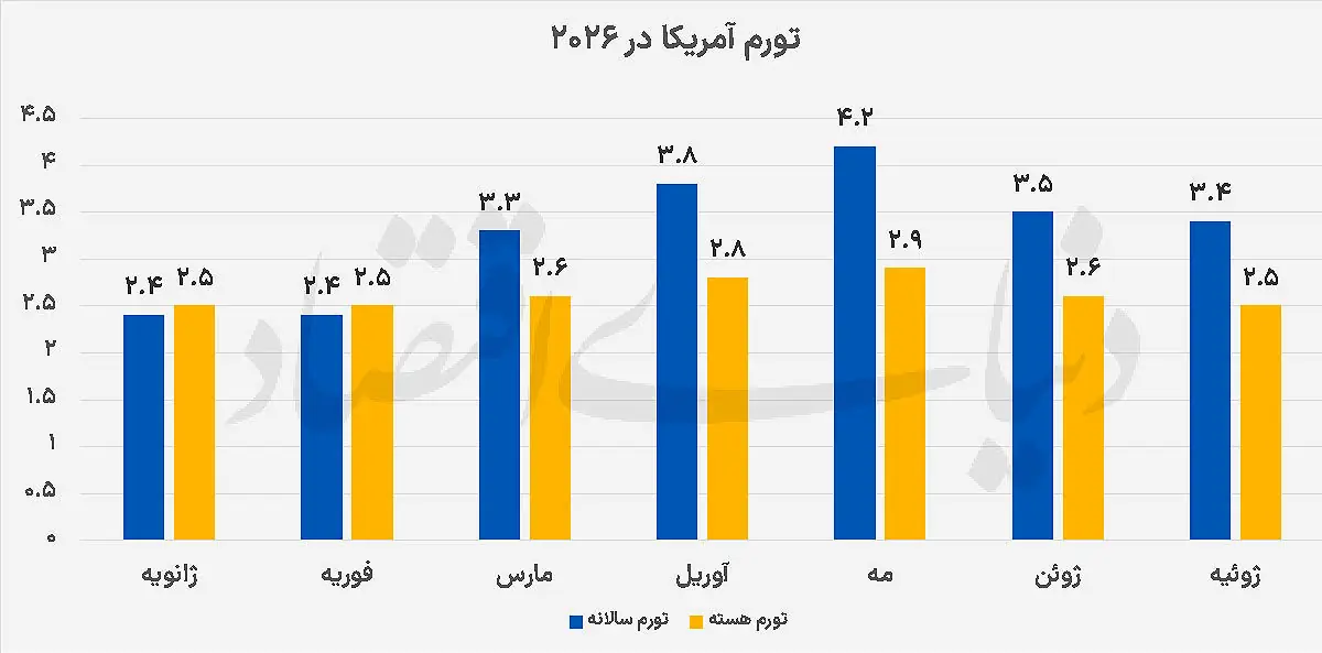 معمای تازه فدرالرزرو