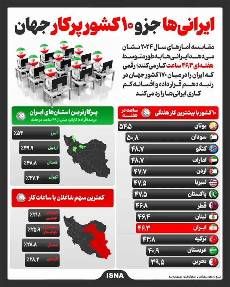 اینفوگرافی/ ایرانیها دهمین مردم پرکار جهان شدند