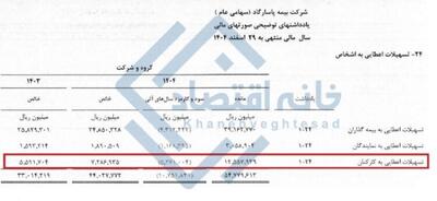  📸 تسهیلات ۷۲۹ میلیارد تومانی بیمه پاسارگاد به کارکنان خود