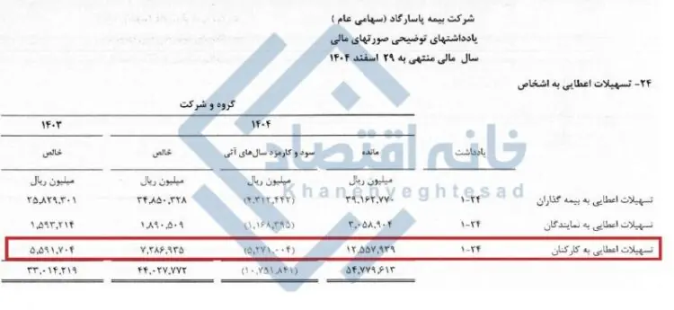 📸 تسهیلات ۷۲۹ میلیارد تومانی بیمه پاسارگاد به کارکنان خود