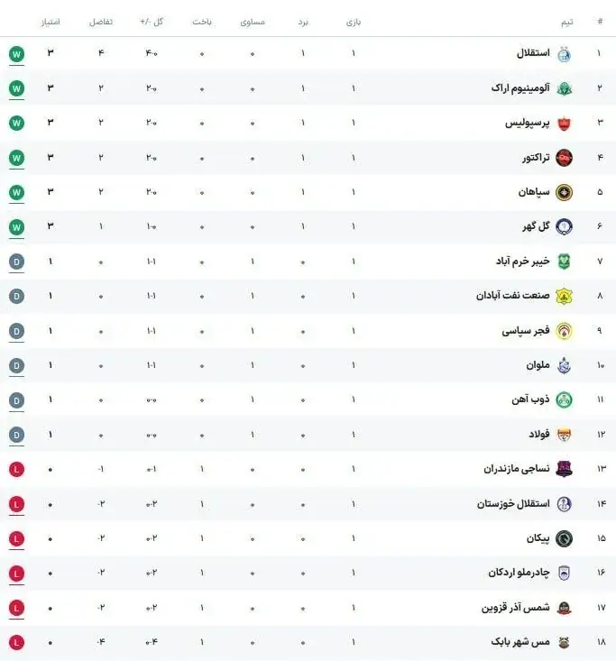 جدول لیگ برتر پس از برد پرسپولیس