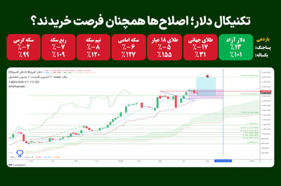 تکنیکال دلار؛ اصلاحها همچنان فرصت خریدند؟