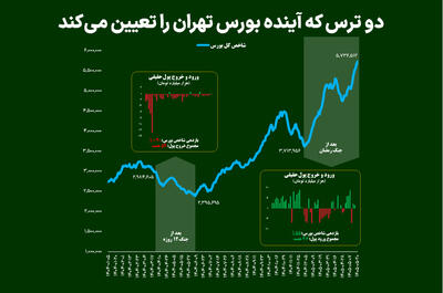 دو ترس که آینده بورس تهران را تعیین میکند