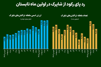  رد پای رکود از شاپرک در اولین ماه تابستان