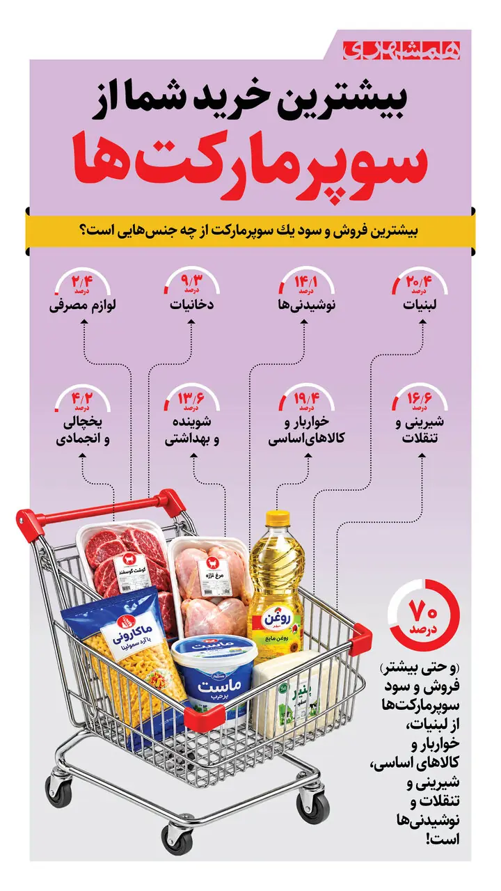 بیشترین خرید شما از سوپرمارکتها | اینفوگرافیک