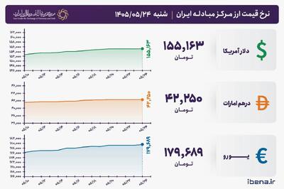 قیمت دلار و یورو مرکز مبادله ایران؛ امروز شنبه ۲۴ مرداد ۱۴۰۵