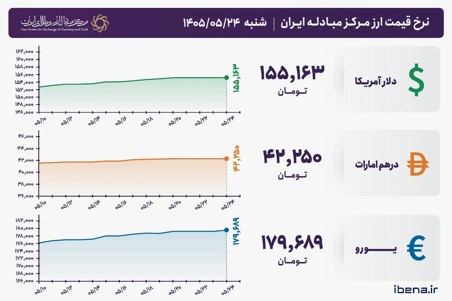  قیمت دلار و یورو مرکز مبادله ایران؛ امروز شنبه ۲۴ مرداد ۱۴۰۵