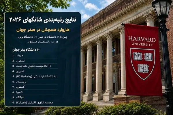 چین در تعقیب آمریکا در رتبهبندی شانگهای ۲۰۲۶؛ «هاروارد» رتبه اول ماند