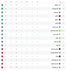  عکس/ جدول رده بندی لیگ برتر در پایان هفته اول