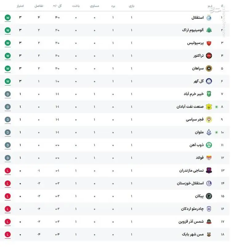  عکس/ جدول رده بندی لیگ برتر در پایان هفته اول