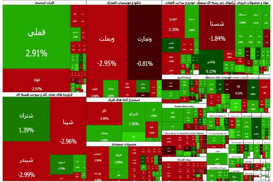 تقابل نقدینگی در بورس؛ صفهای خرید سنگین حریف خروج پول حقیقی نشد